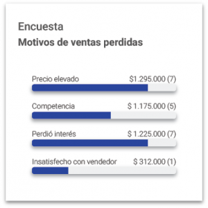 Informe de Motivos de ventas perdidas en Tracker CRM