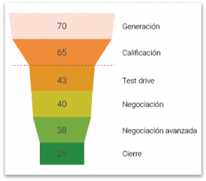 Cono de ventas en Tracker CRM