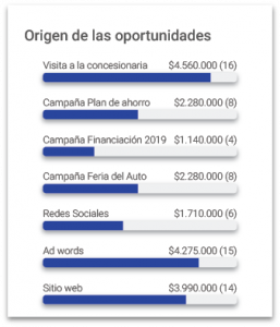 Forma correcta de definir los orígenes en el CRM