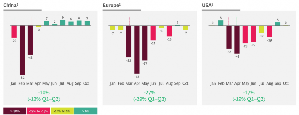 Vehicle sales have been strongly affected and recovery will not come overnight. Source: https://www.bcg.com/publications/2020/covid-automotive-industry-forecasting-scenarios